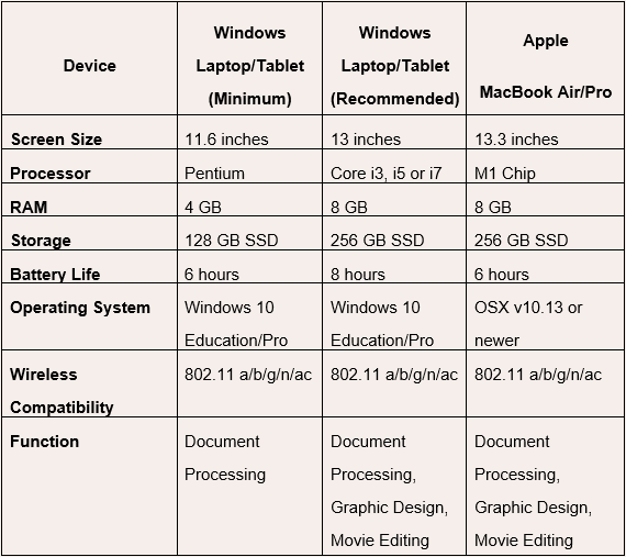 Choosing a device